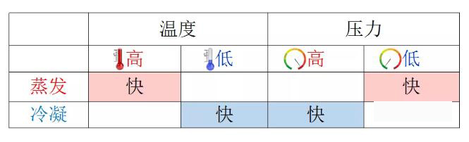 溫度、壓力對蒸發(fā)和冷凝的影響.jpg