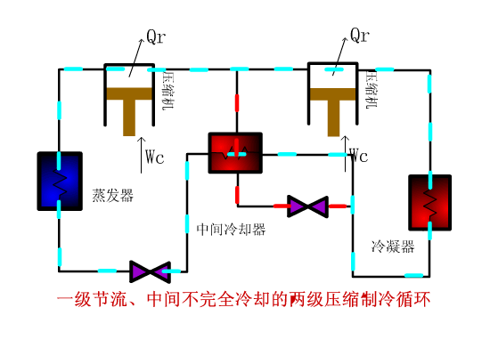 一級節(jié)流、中間不完全冷卻的兩級壓縮機循環(huán)圖如下：.gif